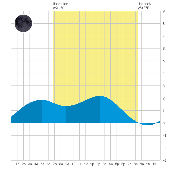 Rattlesnake Cove tide chart for Tuesday, May 11, 2021