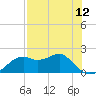Rattlesnake Cove tide chart for Wednesday, May 12, 2021