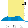 Rattlesnake Cove tide chart for Thursday, May 13, 2021
