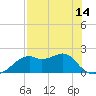 Rattlesnake Cove tide chart for Friday, May 14, 2021