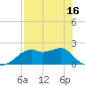 Rattlesnake Cove tide chart for Sunday, May 16, 2021