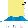 Rattlesnake Cove tide chart for Monday, May 17, 2021