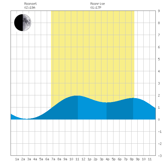 Rattlesnake Cove tide chart for Wednesday, May 19, 2021