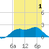 Rattlesnake Cove tide chart for Saturday, May 1, 2021