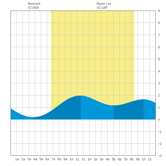 Rattlesnake Cove tide chart for Thursday, May 20, 2021
