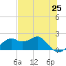 Rattlesnake Cove tide chart for Tuesday, May 25, 2021