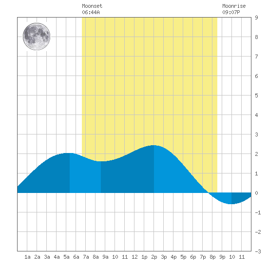 Rattlesnake Cove tide chart for Wednesday, May 26, 2021