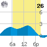 Rattlesnake Cove tide chart for Wednesday, May 26, 2021