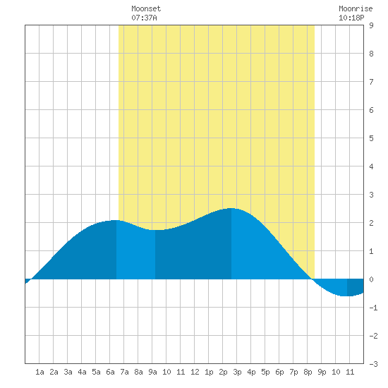 Rattlesnake Cove tide chart for Thursday, May 27, 2021