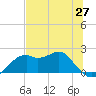 Rattlesnake Cove tide chart for Thursday, May 27, 2021