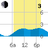 Rattlesnake Cove tide chart for Monday, May 3, 2021