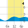 Rattlesnake Cove tide chart for Tuesday, May 4, 2021