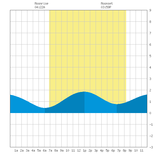 Rattlesnake Cove tide chart for Thursday, May 6, 2021