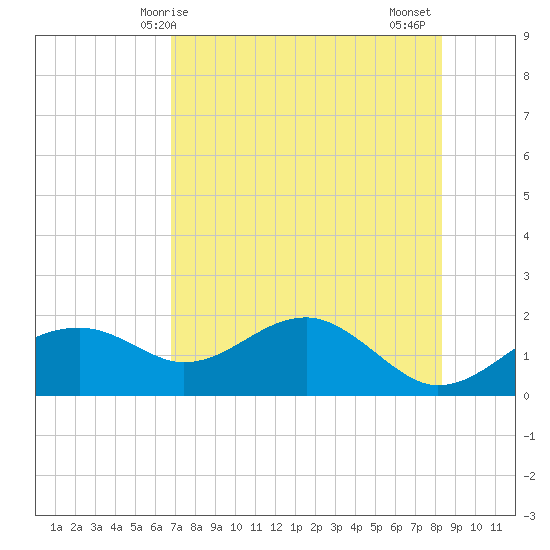 Rattlesnake Cove tide chart for Saturday, May 8, 2021