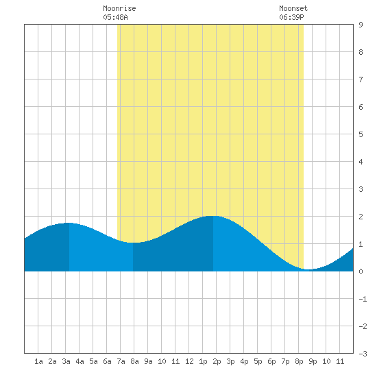 Rattlesnake Cove tide chart for Sunday, May 9, 2021