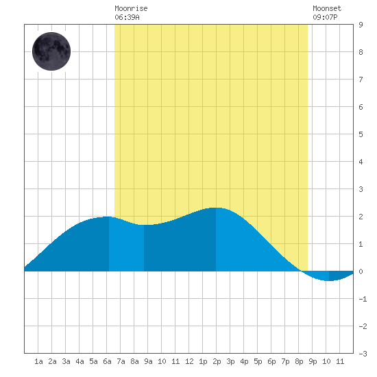 Rattlesnake Cove tide chart for Thursday, June 10, 2021