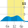 Rattlesnake Cove tide chart for Friday, June 11, 2021
