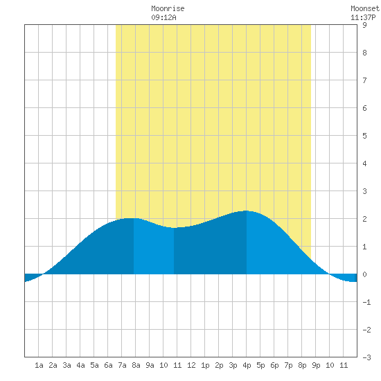 Rattlesnake Cove tide chart for Sunday, June 13, 2021