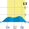 Rattlesnake Cove tide chart for Sunday, June 13, 2021