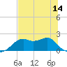Rattlesnake Cove tide chart for Monday, June 14, 2021