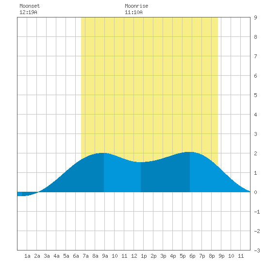 Rattlesnake Cove tide chart for Tuesday, June 15, 2021
