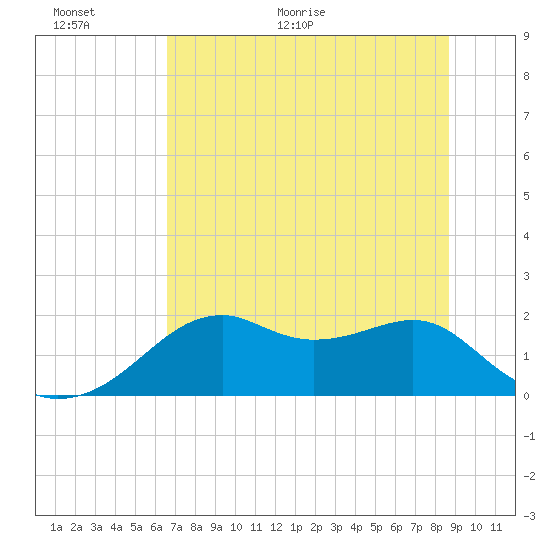 Rattlesnake Cove tide chart for Wednesday, June 16, 2021