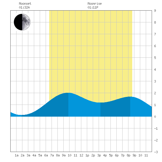 Rattlesnake Cove tide chart for Thursday, June 17, 2021