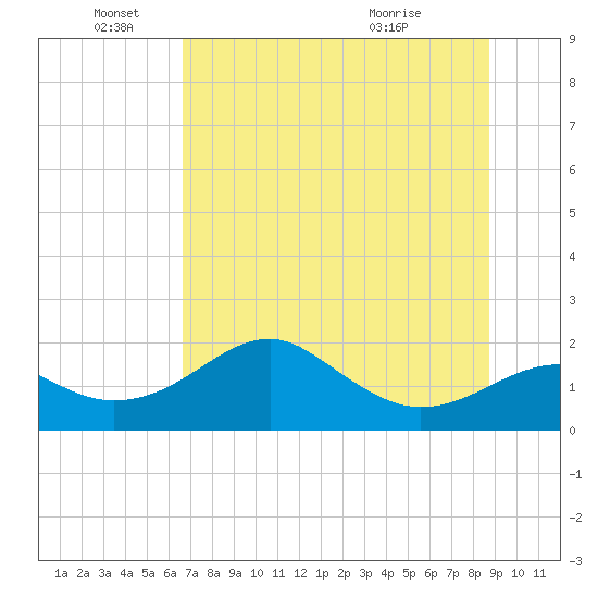 Rattlesnake Cove tide chart for Saturday, June 19, 2021