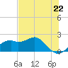 Rattlesnake Cove tide chart for Tuesday, June 22, 2021