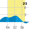 Rattlesnake Cove tide chart for Wednesday, June 23, 2021