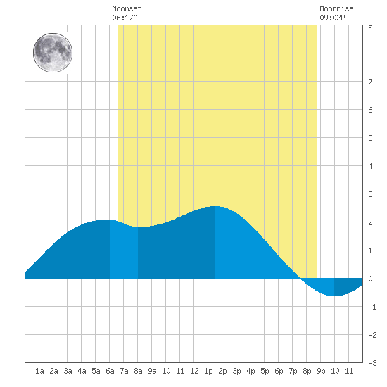 Rattlesnake Cove tide chart for Thursday, June 24, 2021