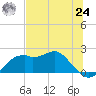 Rattlesnake Cove tide chart for Thursday, June 24, 2021