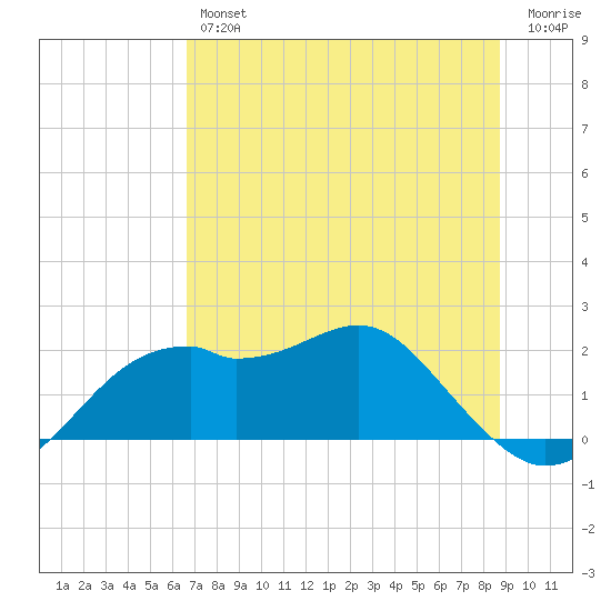 Rattlesnake Cove tide chart for Friday, June 25, 2021
