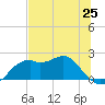 Rattlesnake Cove tide chart for Friday, June 25, 2021