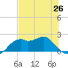 Rattlesnake Cove tide chart for Saturday, June 26, 2021