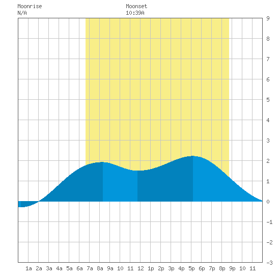 Rattlesnake Cove tide chart for Monday, June 28, 2021