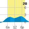 Rattlesnake Cove tide chart for Monday, June 28, 2021