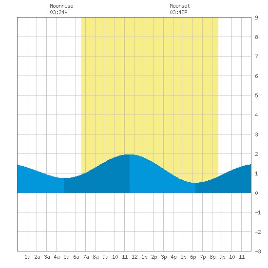Rattlesnake Cove tide chart for Friday, June 4, 2021