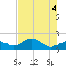 Rattlesnake Cove tide chart for Friday, June 4, 2021
