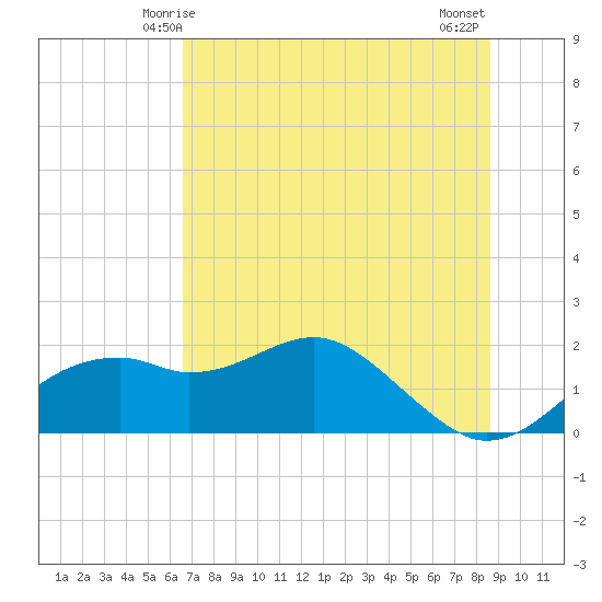 Rattlesnake Cove tide chart for Monday, June 7, 2021