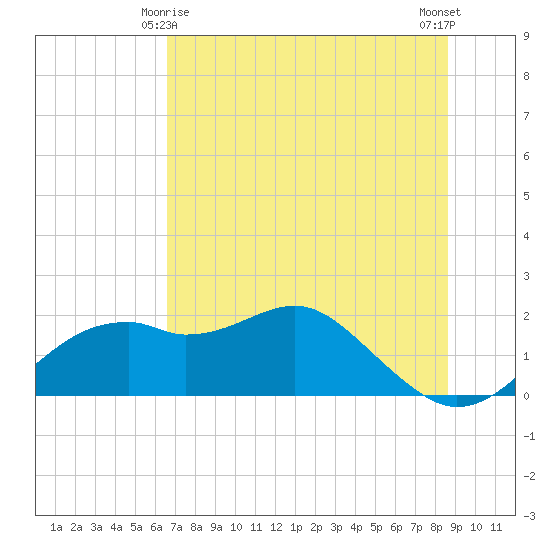 Rattlesnake Cove tide chart for Tuesday, June 8, 2021