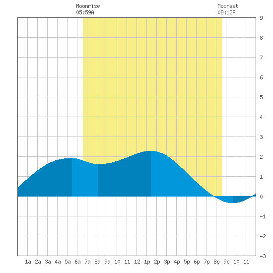 Rattlesnake Cove tide chart for Wednesday, June 9, 2021