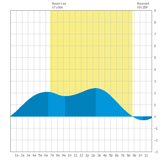 Rattlesnake Cove tide chart for Saturday, July 10, 2021