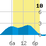 Rattlesnake Cove tide chart for Saturday, July 10, 2021