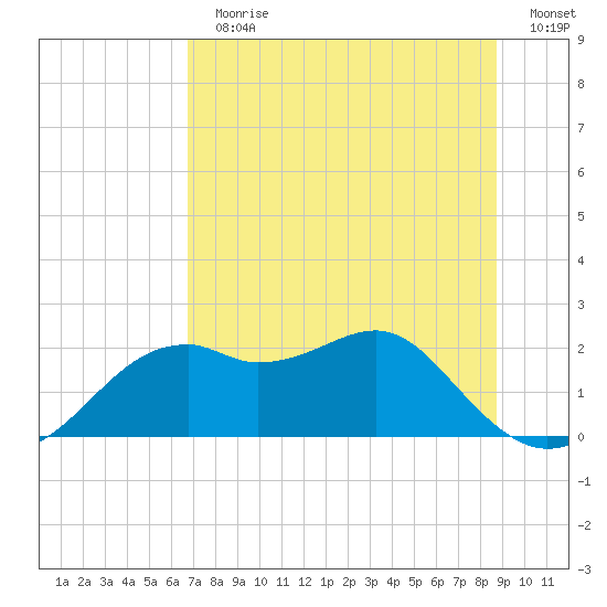 Rattlesnake Cove tide chart for Sunday, July 11, 2021