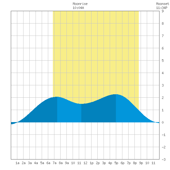 Rattlesnake Cove tide chart for Tuesday, July 13, 2021