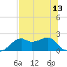 Rattlesnake Cove tide chart for Tuesday, July 13, 2021