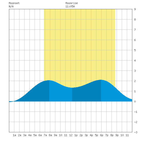 Rattlesnake Cove tide chart for Wednesday, July 14, 2021