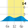 Rattlesnake Cove tide chart for Wednesday, July 14, 2021