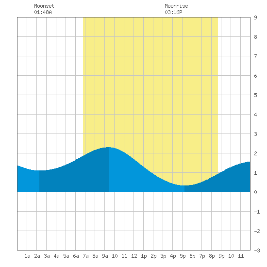 Rattlesnake Cove tide chart for Sunday, July 18, 2021